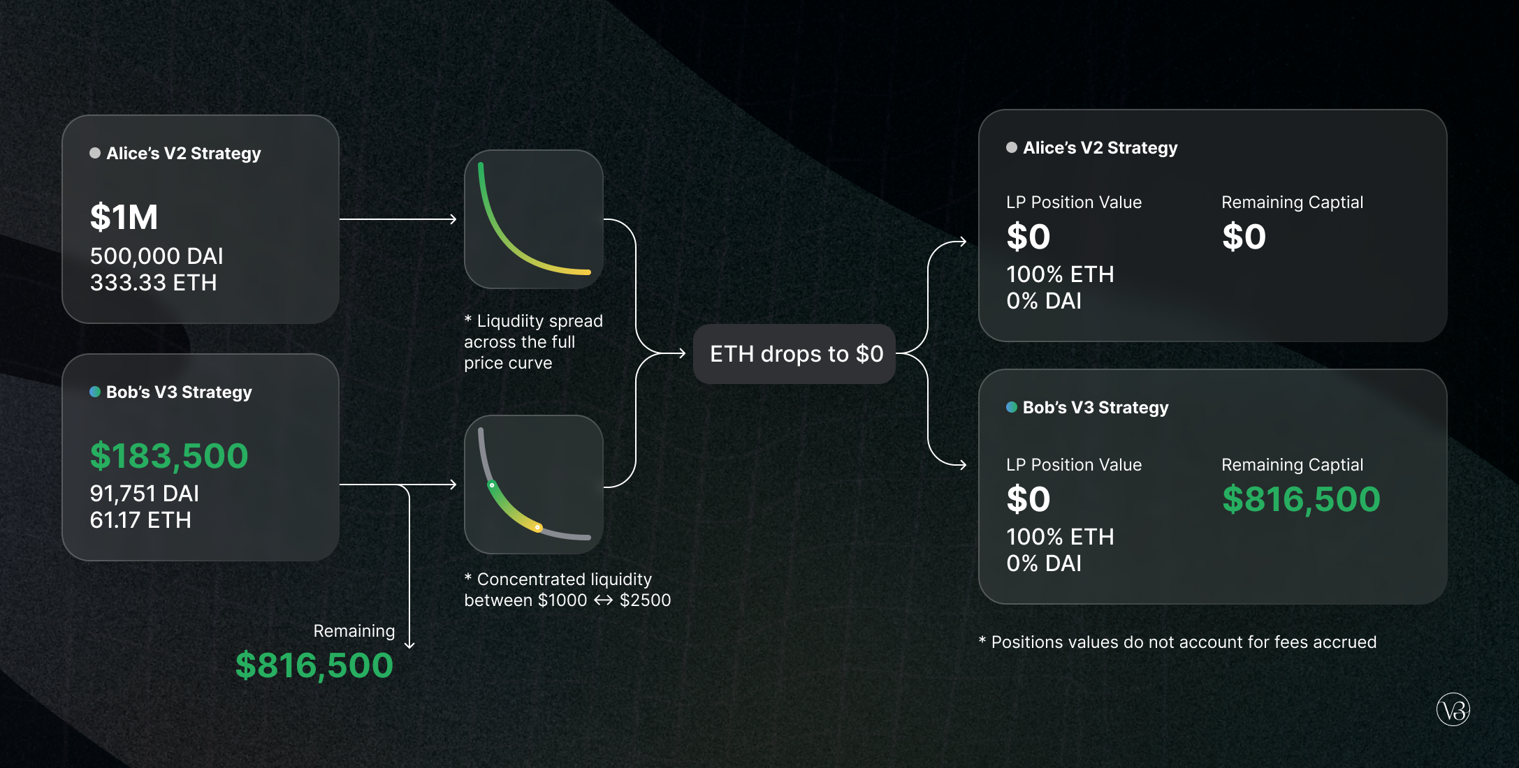 Diagram showing how Bob's V3 position protects $816,500 outside the active range while Alice's V2 position is fully exposed to ETH price crash